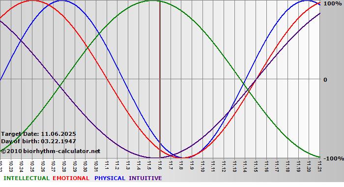 www.biorhythm-calculator.net