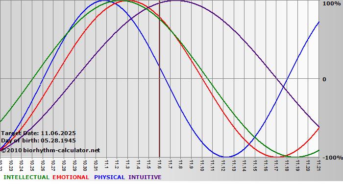 www.biorhythm-calculator.net