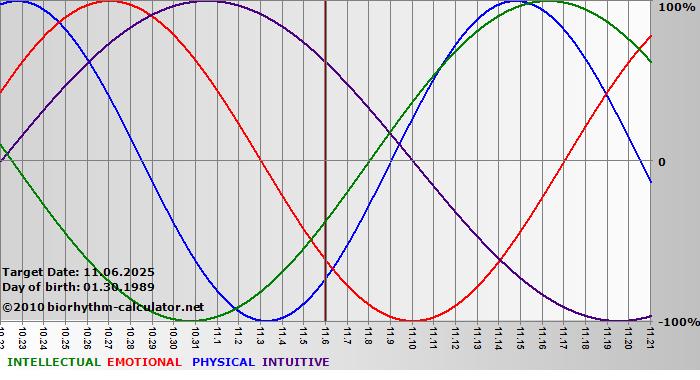 www.biorhythm-calculator.net