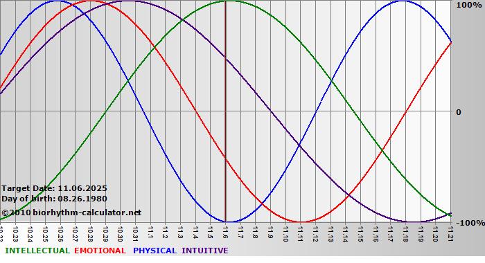 www.biorhythm-calculator.net
