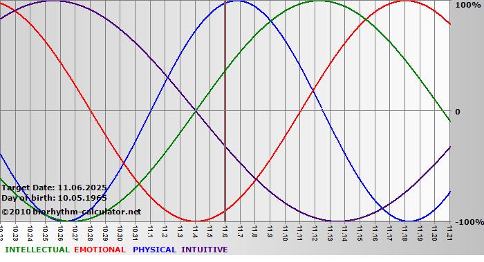 www.biorhythm-calculator.net