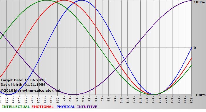www.biorhythm-calculator.net