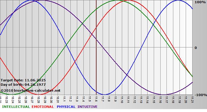 www.biorhythm-calculator.net