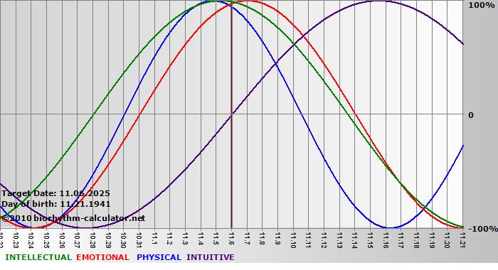 www.biorhythm-calculator.net