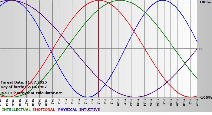www.biorhythm-calculator.net