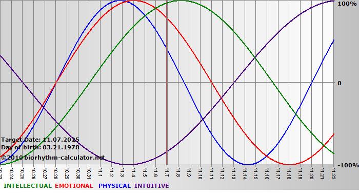 www.biorhythm-calculator.net