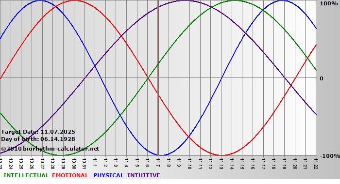 www.biorhythm-calculator.net