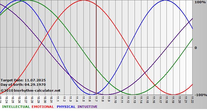 www.biorhythm-calculator.net