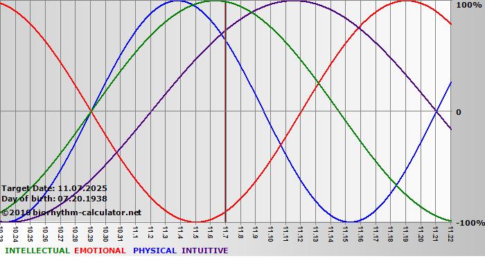 www.biorhythm-calculator.net