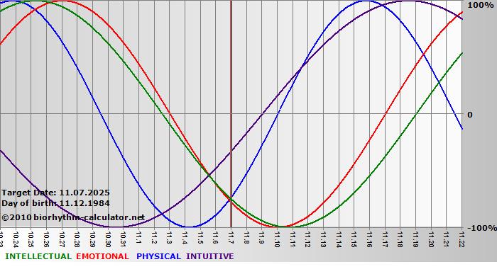www.biorhythm-calculator.net