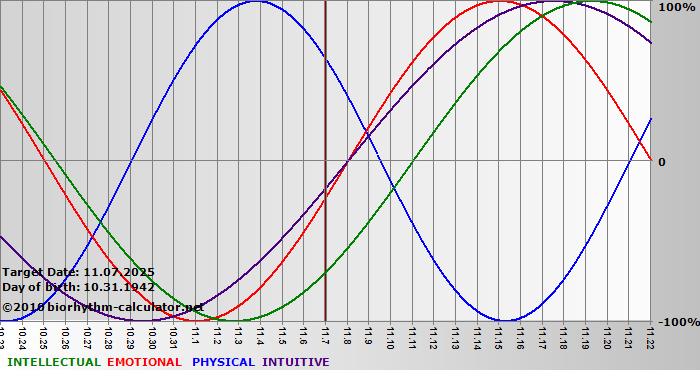 www.biorhythm-calculator.net