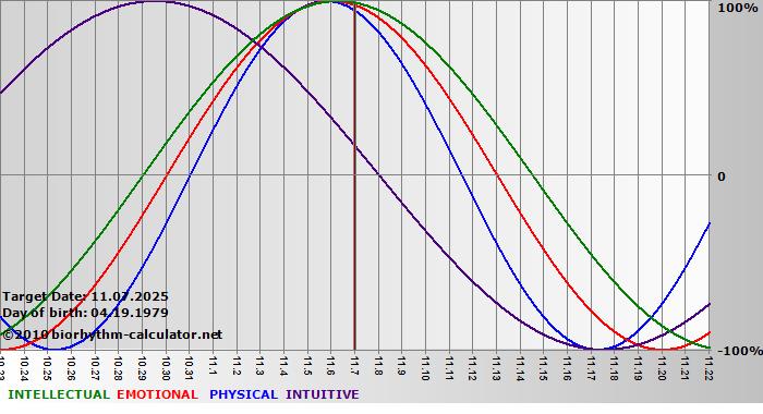 www.biorhythm-calculator.net