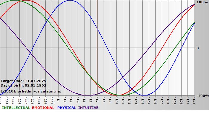 www.biorhythm-calculator.net