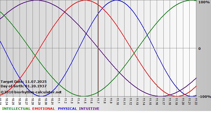 www.biorhythm-calculator.net