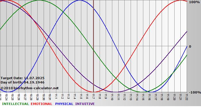 www.biorhythm-calculator.net