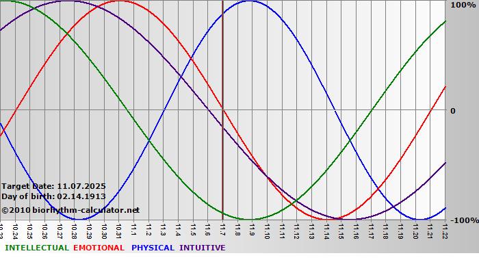 www.biorhythm-calculator.net