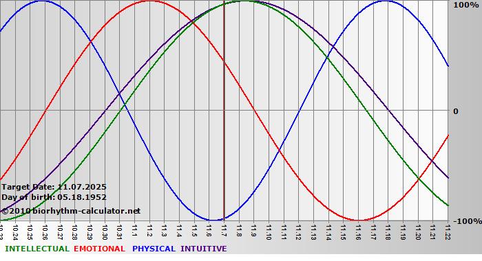 www.biorhythm-calculator.net