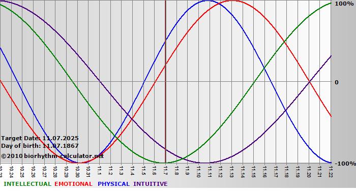 www.biorhythm-calculator.net