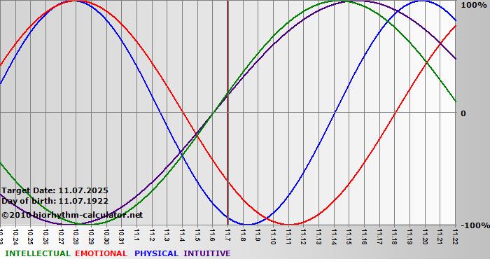 www.biorhythm-calculator.net