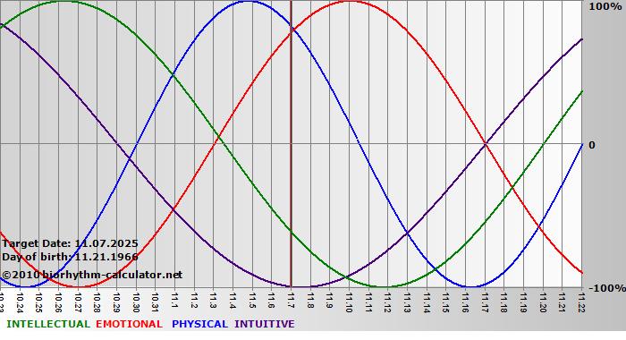 www.biorhythm-calculator.net