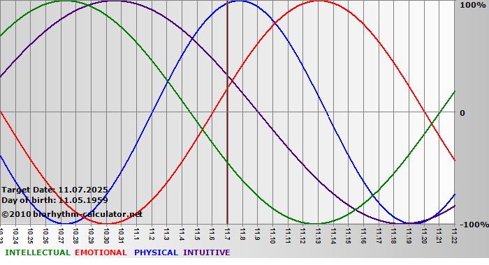 www.biorhythm-calculator.net