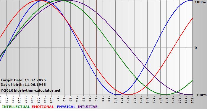 www.biorhythm-calculator.net