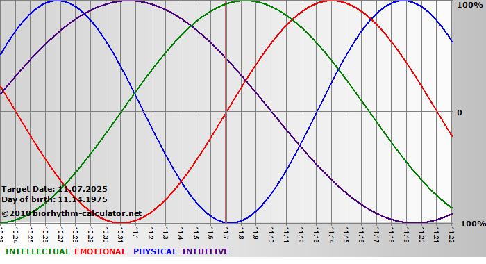 www.biorhythm-calculator.net