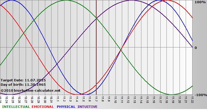 www.biorhythm-calculator.net