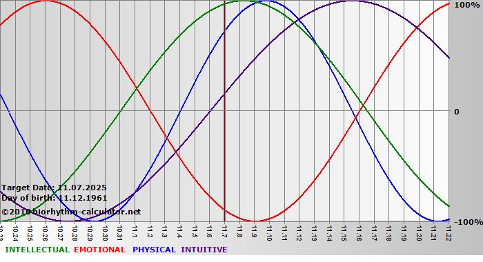 www.biorhythm-calculator.net