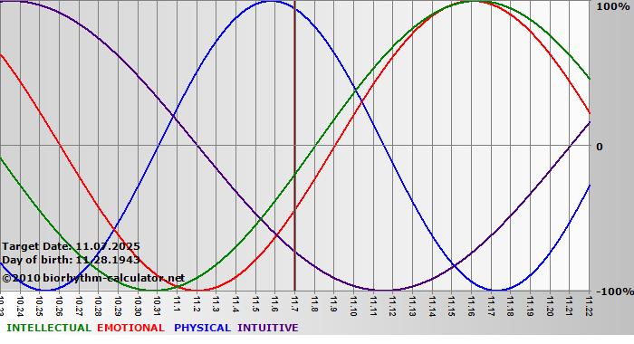 www.biorhythm-calculator.net