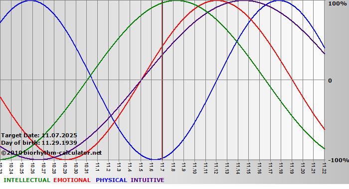 www.biorhythm-calculator.net