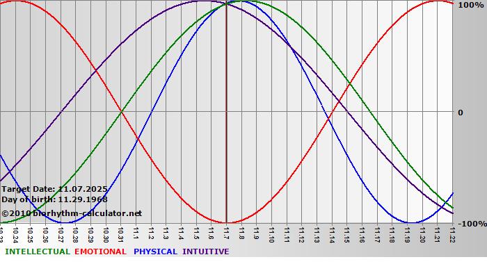 www.biorhythm-calculator.net