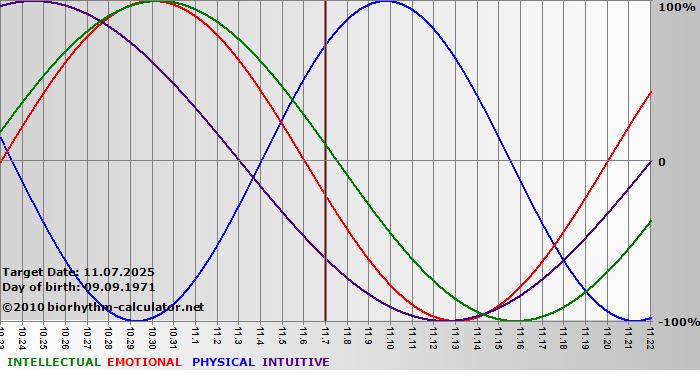 www.biorhythm-calculator.net