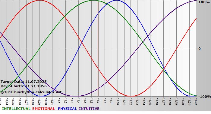 www.biorhythm-calculator.net