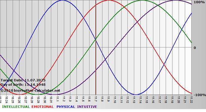 www.biorhythm-calculator.net
