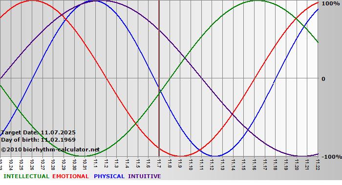 www.biorhythm-calculator.net