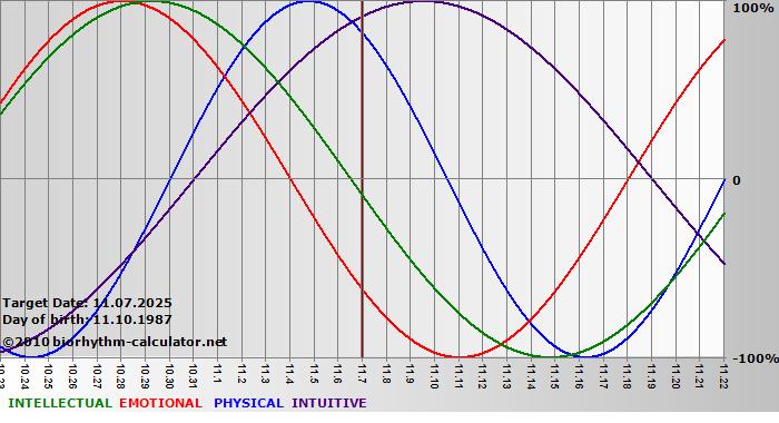 www.biorhythm-calculator.net
