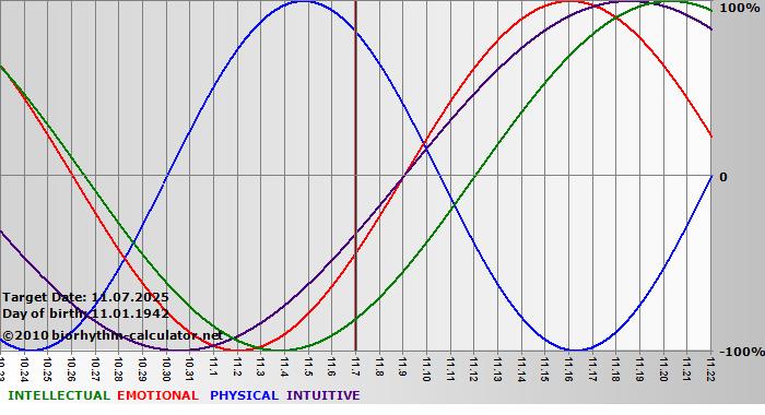 www.biorhythm-calculator.net