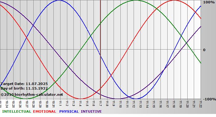 www.biorhythm-calculator.net