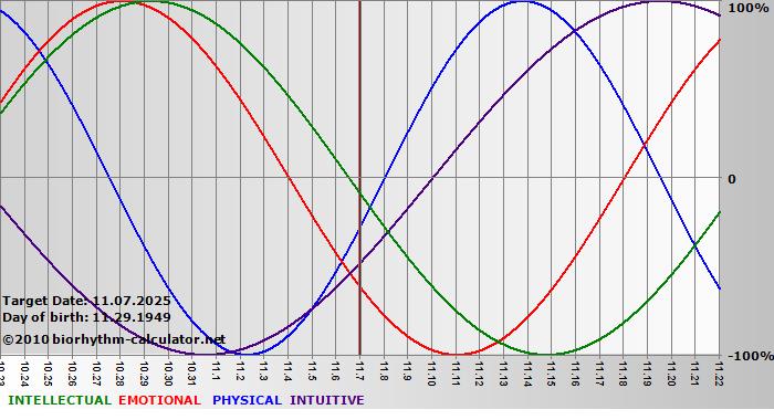 www.biorhythm-calculator.net