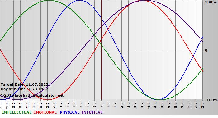 www.biorhythm-calculator.net