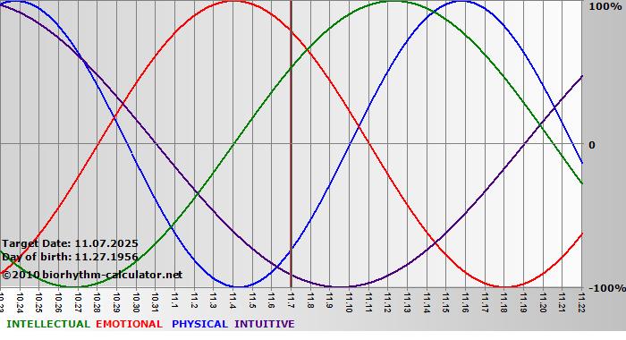 www.biorhythm-calculator.net