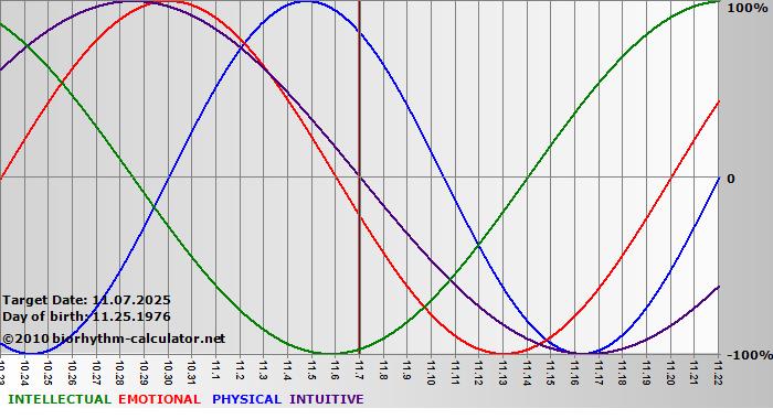 www.biorhythm-calculator.net