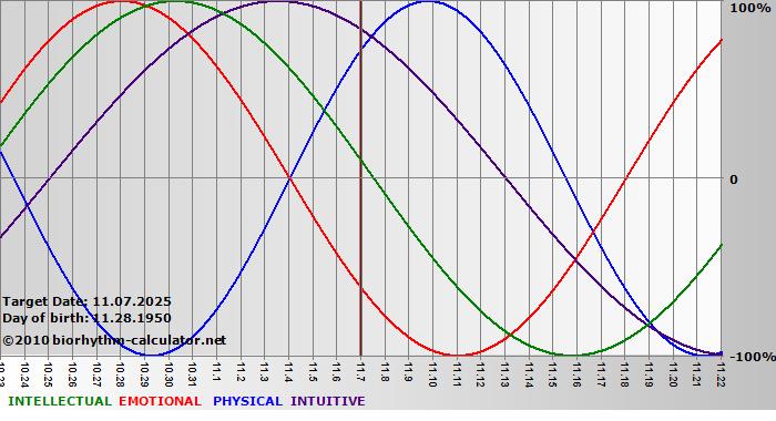 www.biorhythm-calculator.net