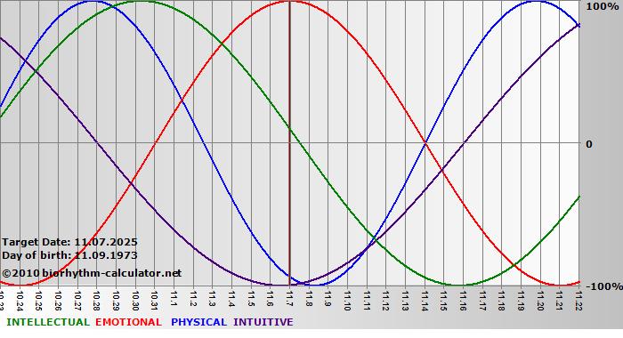 www.biorhythm-calculator.net