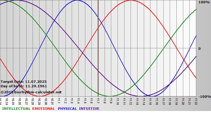 www.biorhythm-calculator.net