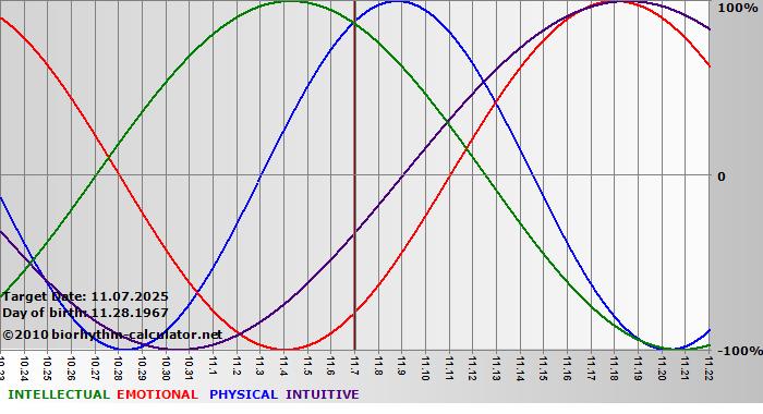 www.biorhythm-calculator.net