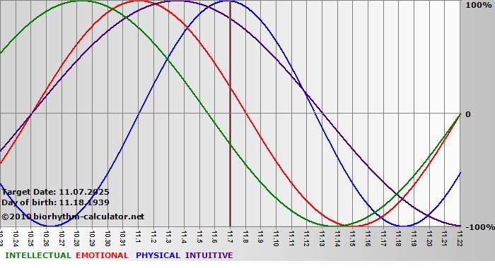 www.biorhythm-calculator.net