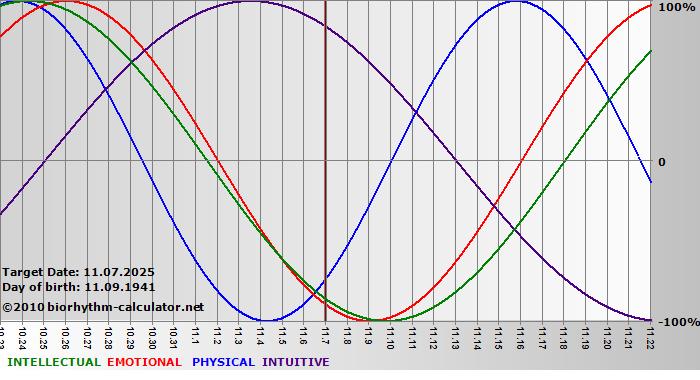 www.biorhythm-calculator.net