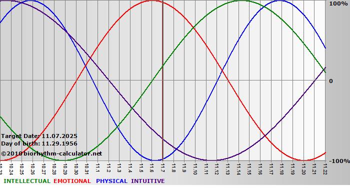 www.biorhythm-calculator.net